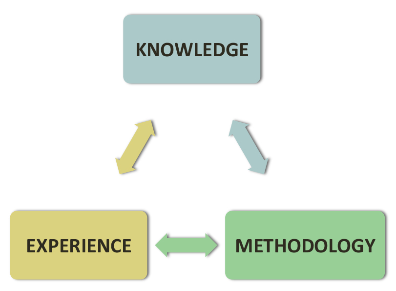 Knowledge experience. Experience and knowledge.
